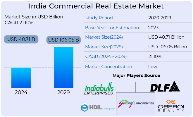 Market size of india commercial real Estate